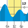 Tide chart for Eureka, California on 2023/02/12