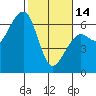 Tide chart for Eureka, California on 2023/02/14