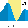Tide chart for Eureka, California on 2023/02/15