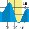 Tide chart for Eureka, California on 2023/02/16
