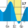 Tide chart for Eureka, California on 2023/02/17