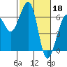 Tide chart for Eureka, California on 2023/02/18