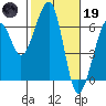 Tide chart for Eureka, California on 2023/02/19