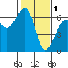 Tide chart for Eureka, California on 2023/02/1
