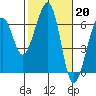 Tide chart for Eureka, California on 2023/02/20