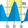 Tide chart for Eureka, California on 2023/02/21