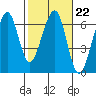 Tide chart for Eureka, California on 2023/02/22