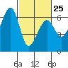 Tide chart for Eureka, California on 2023/02/25