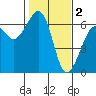 Tide chart for Eureka, California on 2023/02/2