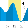 Tide chart for Eureka, California on 2023/02/4