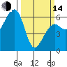 Tide chart for Eureka, California on 2023/03/14