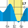 Tide chart for Eureka, California on 2023/03/17