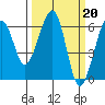 Tide chart for Eureka, California on 2023/03/20