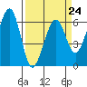 Tide chart for Eureka, California on 2023/03/24