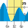 Tide chart for Eureka, California on 2023/03/25