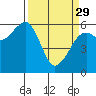 Tide chart for Eureka, California on 2023/03/29