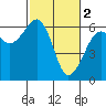 Tide chart for Eureka, California on 2023/03/2
