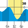 Tide chart for Eureka, California on 2023/03/30