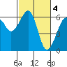 Tide chart for Eureka, California on 2023/03/4