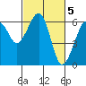 Tide chart for Eureka, California on 2023/03/5