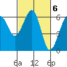 Tide chart for Eureka, California on 2023/03/6