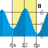 Tide chart for Eureka, California on 2023/03/8