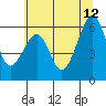 Tide chart for Eureka, California on 2023/06/12