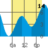 Tide chart for Eureka, California on 2023/06/14