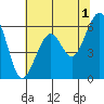 Tide chart for Eureka, California on 2023/06/1