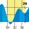Tide chart for Eureka, California on 2023/06/20