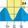 Tide chart for Eureka, California on 2023/06/24