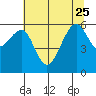 Tide chart for Eureka, California on 2023/06/25