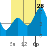 Tide chart for Eureka, California on 2023/06/28