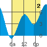 Tide chart for Eureka, California on 2023/06/2