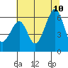 Tide chart for Eureka, California on 2023/07/10