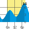 Tide chart for Eureka, California on 2023/07/11