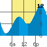 Tide chart for Eureka, California on 2023/07/12