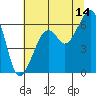 Tide chart for Eureka, California on 2023/07/14