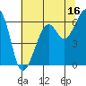 Tide chart for Eureka, California on 2023/07/16