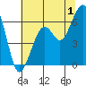 Tide chart for Eureka, California on 2023/07/1