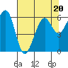 Tide chart for Eureka, California on 2023/07/20