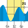 Tide chart for Eureka, California on 2023/07/21
