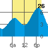 Tide chart for Eureka, California on 2023/07/26