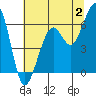 Tide chart for Eureka, California on 2023/07/2