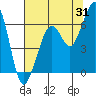 Tide chart for Eureka, California on 2023/07/31