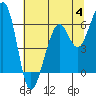 Tide chart for Eureka, California on 2023/07/4