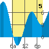 Tide chart for Eureka, California on 2023/07/5