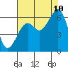 Tide chart for Eureka, California on 2023/08/10