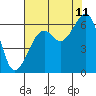 Tide chart for Eureka, California on 2023/08/11