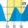 Tide chart for Eureka, California on 2023/08/15